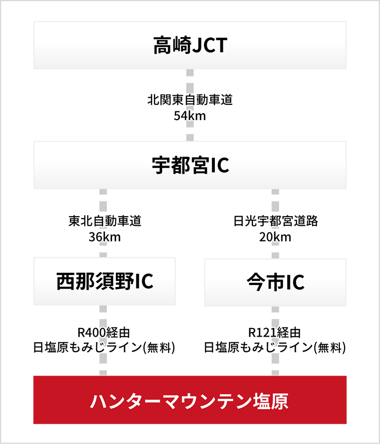 群馬方面アクセスマップ