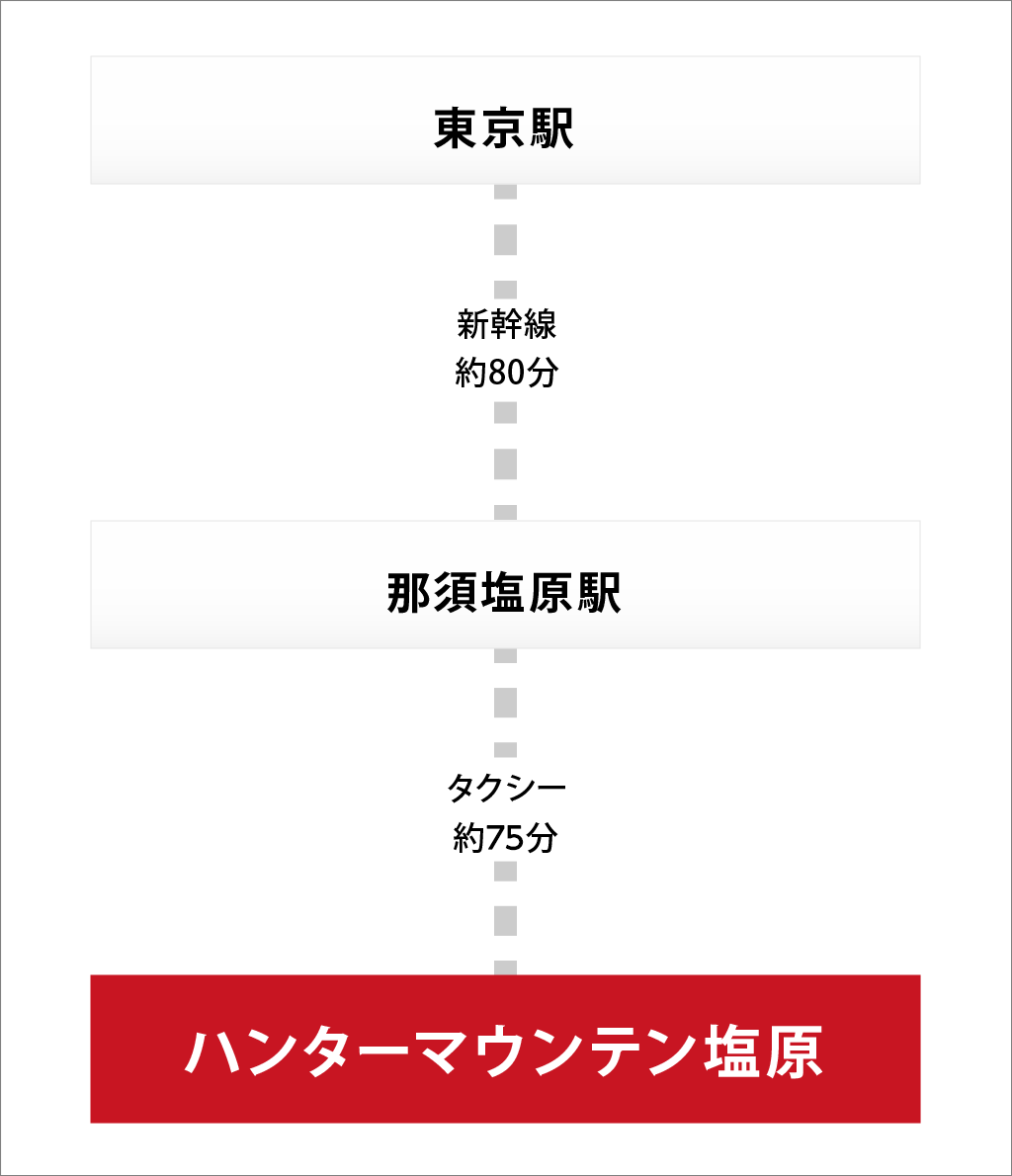 東京駅からお越しの方