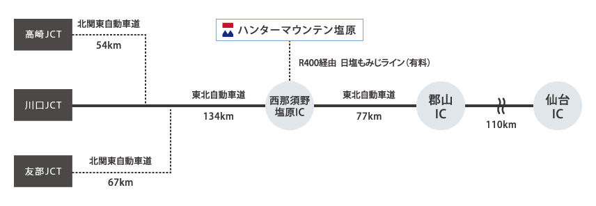 自動車のルート