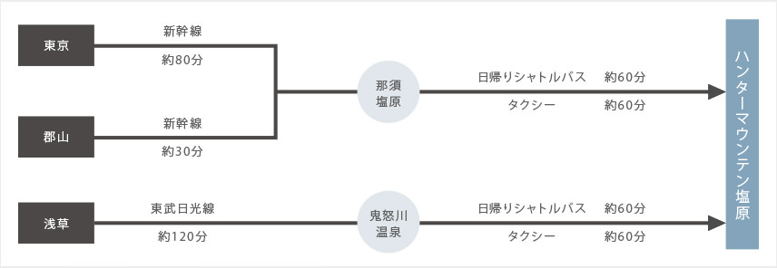 電車のルート